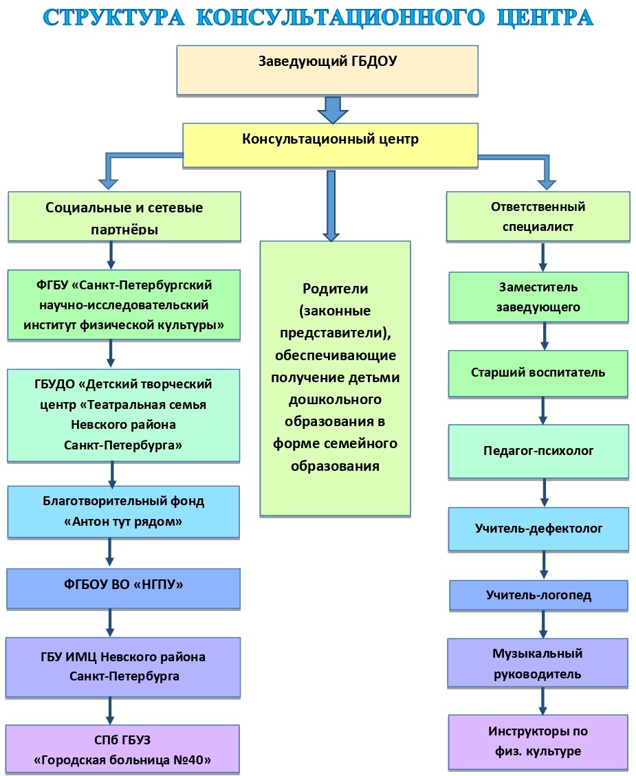 СТРУКТУРА КЦ ЦВЕТ
